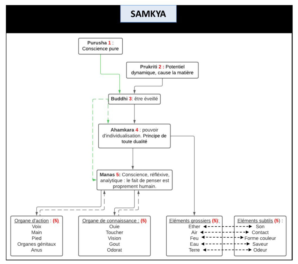 Samkhya